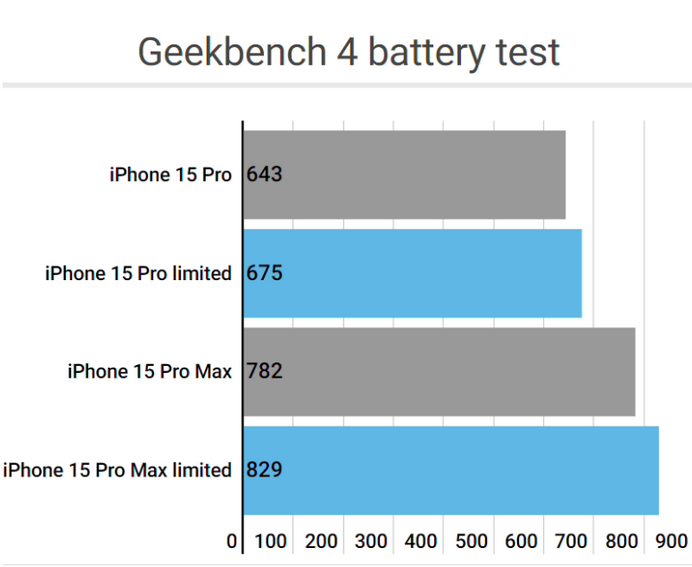 宿松apple维修站iPhone15Pro的ProMotion高刷功能耗电吗