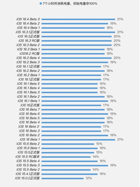 宿松苹果手机维修分享iOS 16.4 Beta 3续航跑分等测试结果汇总 