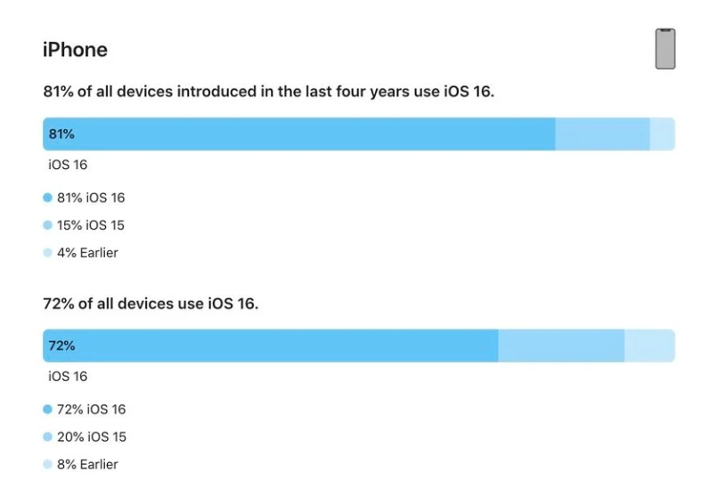 宿松苹果手机维修分享iOS 16 / iPadOS 16 安装率 