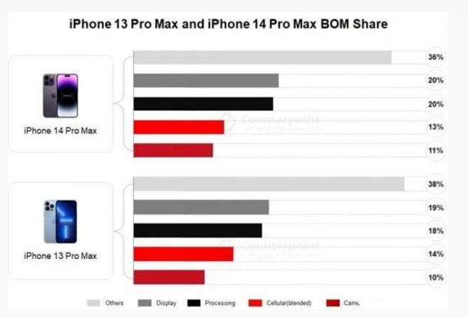 宿松苹果手机维修分享iPhone 14 Pro的成本和利润 