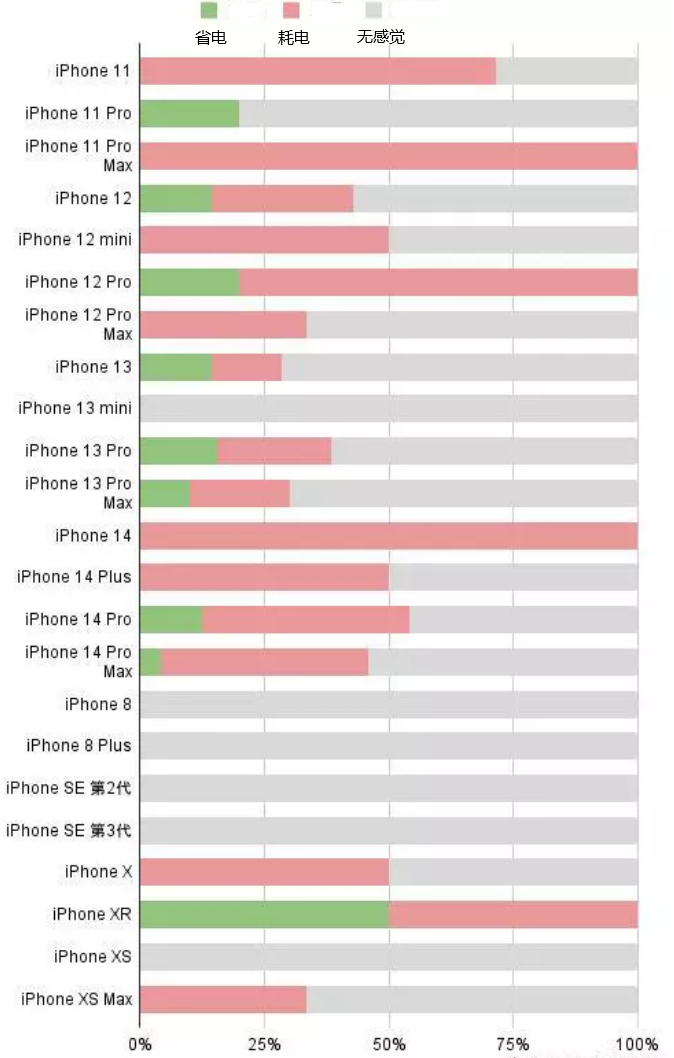 宿松苹果手机维修分享iOS16.2太耗电怎么办？iOS16.2续航不好可以降级吗？ 