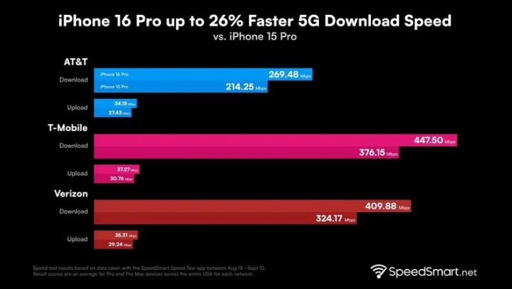 宿松苹果手机维修分享iPhone 16 Pro 系列的 5G 速度 